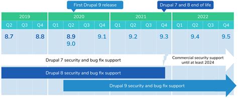 drupal 9|drupal 9 release date.